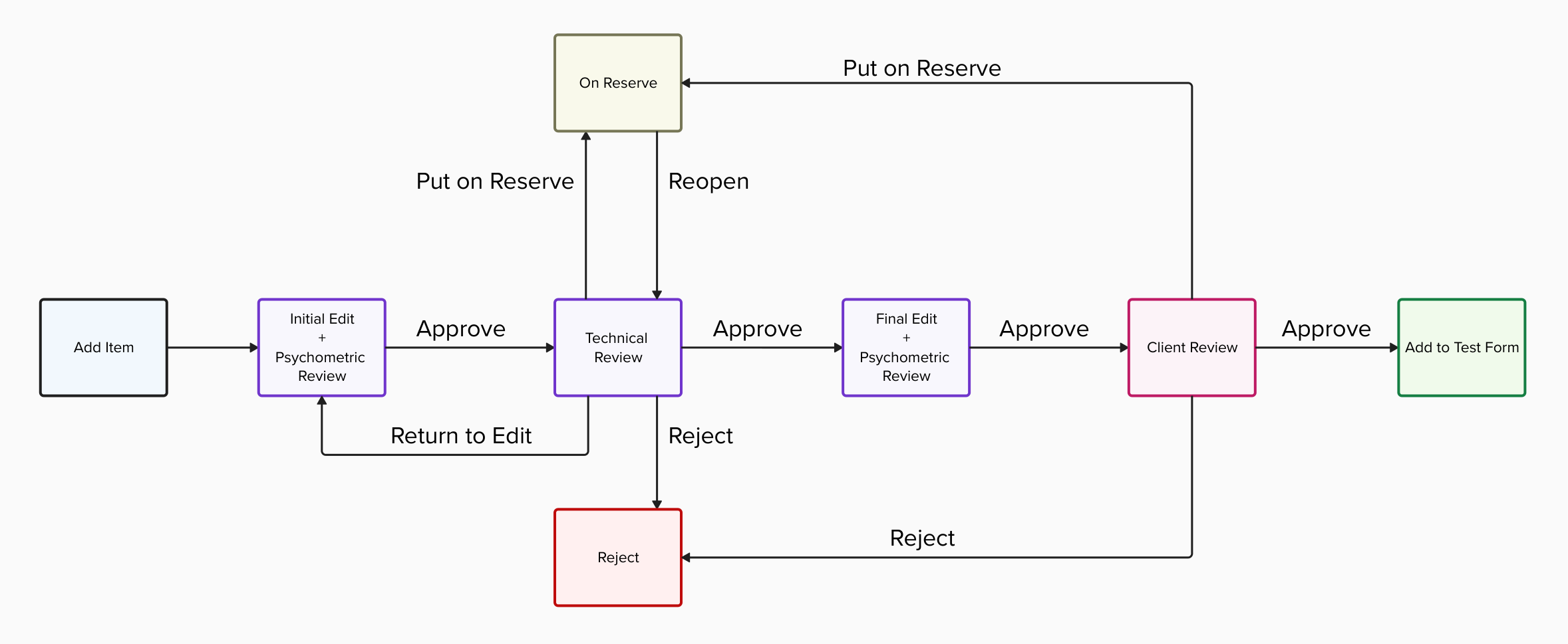 Item Workflow Flowchart.png