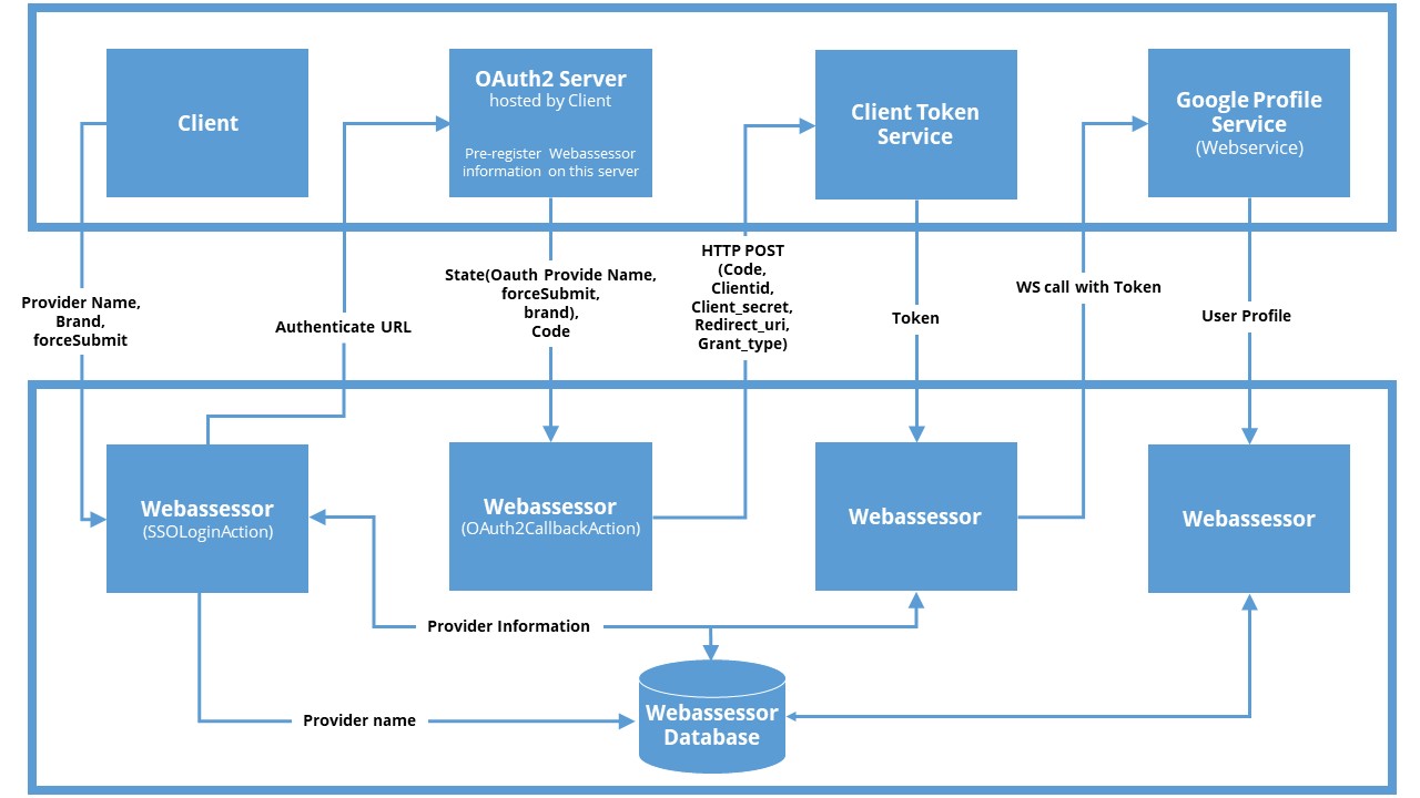 Standard SSO Integration (OAuth2)